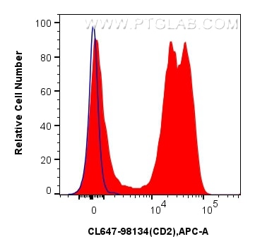 Flow cytometry (FC) experiment of human PBMCs using CoraLite® Plus 647 Anti-Human CD2 Rabbit Recombina (CL647-98134)