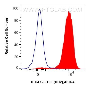 Flow cytometry (FC) experiment of mouse splenocytes using CoraLite® Plus 647 Anti-Mouse CD2 Rabbit Recombina (CL647-98193)