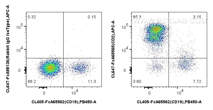 Flow cytometry (FC) experiment of human PBMCs using FcZero-rAb® CoraLite® Plus 647 Anti-Human CD2 (TS1 (CL647-FcA65565)