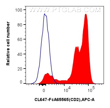 Flow cytometry (FC) experiment of human PBMCs using FcZero-rAb® CoraLite® Plus 647 Anti-Human CD2 (TS1 (CL647-FcA65565)
