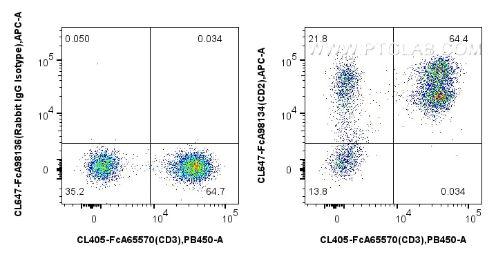 FC experiment of human PBMCs using CL647-FcA98134 Flow cytometry (FC) experiment of human PBMCs using FcZero-rAb® CoraLite® Plus 647 Anti-Human CD2 Rabb (CL647-FcA98134)
