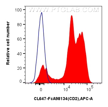 FC experiment of human PBMCs using CL647-FcA98134 Flow cytometry (FC) experiment of human PBMCs using FcZero-rAb® CoraLite® Plus 647 Anti-Human CD2 Rabb (CL647-FcA98134)