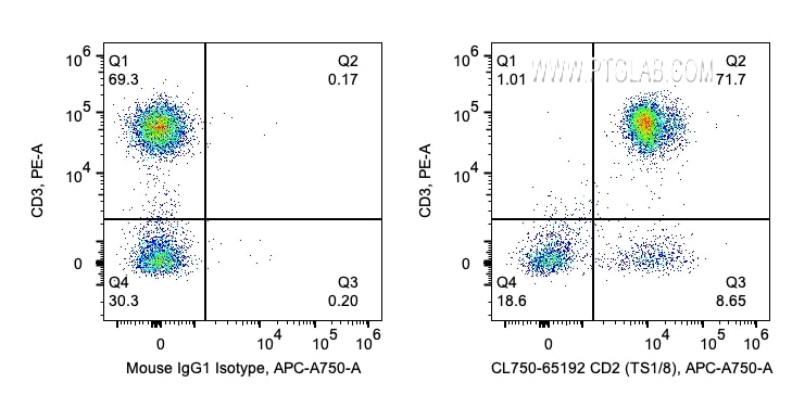 Flow cytometry (FC) experiment of human PBMCs using CoraLite® Plus 750 Anti-Human CD2 (TS1/8) (CL750-65192)