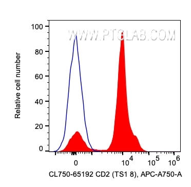 Flow cytometry (FC) experiment of human PBMCs using CoraLite® Plus 750 Anti-Human CD2 (TS1/8) (CL750-65192)