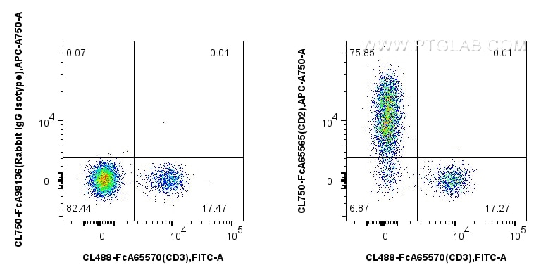 FC experiment of human PBMCs using CL750-FcA65565 Flow cytometry (FC) experiment of human PBMCs using FcZero-rAb® CoraLite® Plus 750 Anti-Human CD2 (TS1 (CL750-FcA65565)