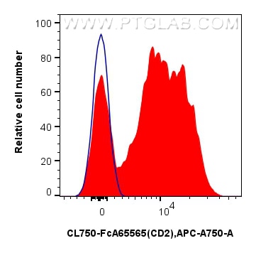 FC experiment of human PBMCs using CL750-FcA65565 Flow cytometry (FC) experiment of human PBMCs using FcZero-rAb® CoraLite® Plus 750 Anti-Human CD2 (TS1 (CL750-FcA65565)