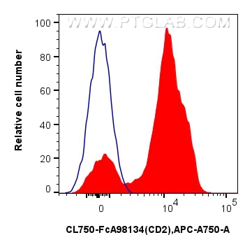 FC experiment of human PBMCs using CL750-FcA98134 Flow cytometry (FC) experiment of human PBMCs using FcZero-rAb® CoraLite® Plus 750 Anti-Human CD2 Rabb (CL750-FcA98134)