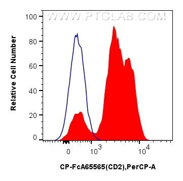 Flow cytometry (FC) experiment of human PBMCs using FcZero-rAb® PerCP Anti-Human CD2 (TS1/8) Rabbit Re (CP-FcA65565)