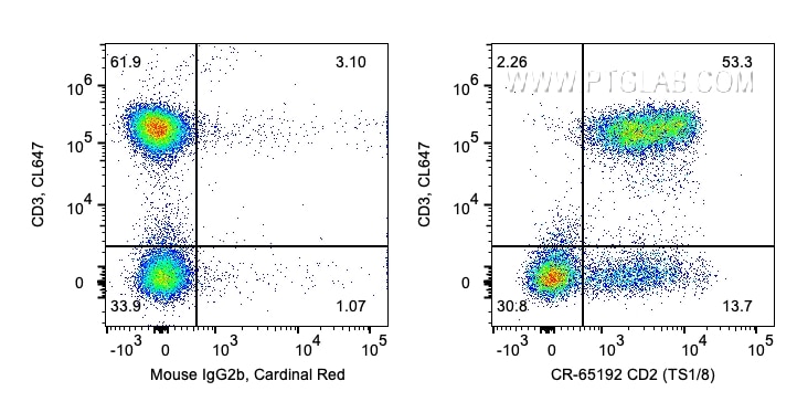 Flow cytometry (FC) experiment of human PBMCs using Cardinal Red™ Anti-Human CD2 (TS1/8) (CR-65192)