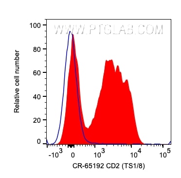 Flow cytometry (FC) experiment of human PBMCs using Cardinal Red™ Anti-Human CD2 (TS1/8) (CR-65192)