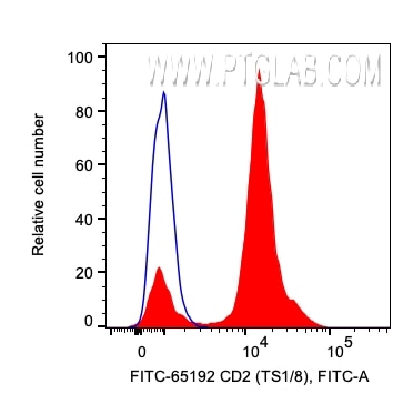 FC experiment of human PBMCs using FITC-65192