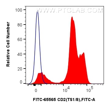 1x10^6 human PBMCs were surface stained with 5 ul FITC Plus Anti-Human CD2 (TS1/8) Mouse IgG2a RecAb (FITC-65565, Clone: TS1/8) (red) or FITC Plus Mouse IgG2a Isotype Control (C1.18.4) (FITC-65208, Clone: C1.18.4) (blue). Cells were not fixed. Flow cytometry (FC) experiment of human PBMCs using FITC Plus Anti-Human CD2 (TS1/8) Mouse IgG2a Recom (FITC-65565)
