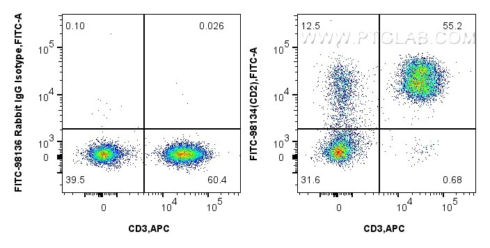 Flow cytometry (FC) experiment of human PBMCs using FITC Plus Anti-Human CD2 Rabbit Recombinant Antibo (FITC-98134)