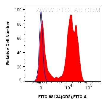 Flow cytometry (FC) experiment of human PBMCs using FITC Plus Anti-Human CD2 Rabbit Recombinant Antibo (FITC-98134)