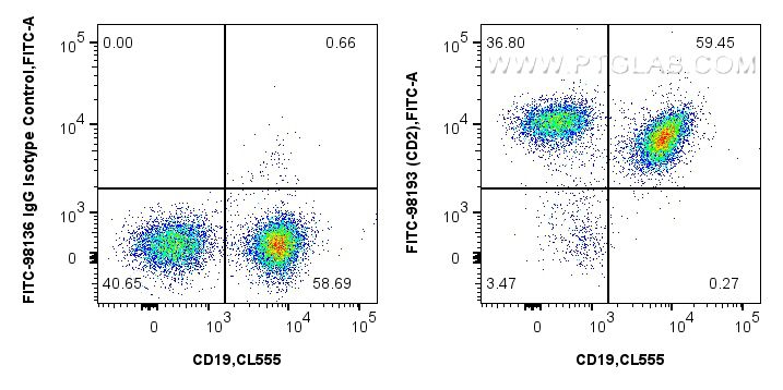 Flow cytometry (FC) experiment of mouse splenocytes using FITC Plus Anti-Mouse CD2 Rabbit Recombinant Antibo (FITC-98193)