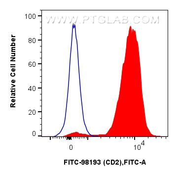 Flow cytometry (FC) experiment of mouse splenocytes using FITC Plus Anti-Mouse CD2 Rabbit Recombinant Antibo (FITC-98193)