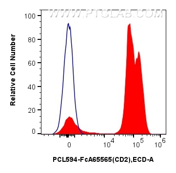Flow cytometry (FC) experiment of human PBMCs using FcZero-rAb® PE-CoraLite® Plus 594 Anti-Human CD2 ( (PCL594-FcA65565)