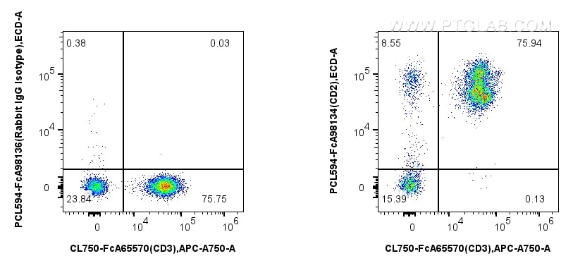 Flow cytometry (FC) experiment of human PBMCs using FcZero-rAb® PE-CoraLite® Plus 594 Anti-Human CD2 R (PCL594-FcA98134)