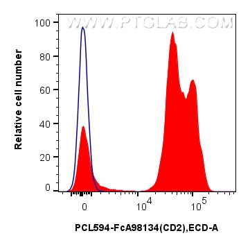 Flow cytometry (FC) experiment of human PBMCs using FcZero-rAb® PE-CoraLite® Plus 594 Anti-Human CD2 R (PCL594-FcA98134)