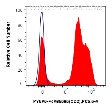 Flow cytometry (FC) experiment of human PBMCs using FcZero-rAb™ PE-Cyanine5.5 Anti-Human CD2 (TS1/8) R (PY5P5-FcA65565)