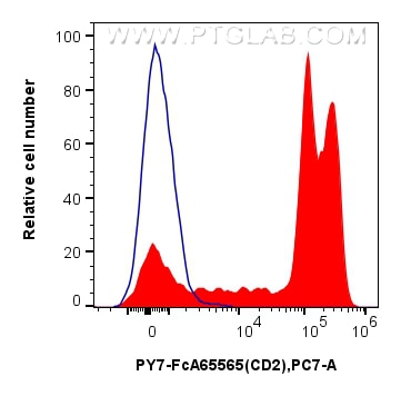 Flow cytometry (FC) experiment of human PBMCs using FcZero-rAb® PE-Cyanine7 Anti-Human CD2 (TS1/8) Rab (PY7-FcA65565)