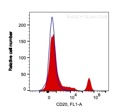 FC experiment of human PBMCs using 65085-1-Ig