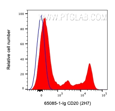 Flow cytometry (FC) experiment of human PBMCs using Anti-Human CD20 (2H7) (65085-1-Ig)