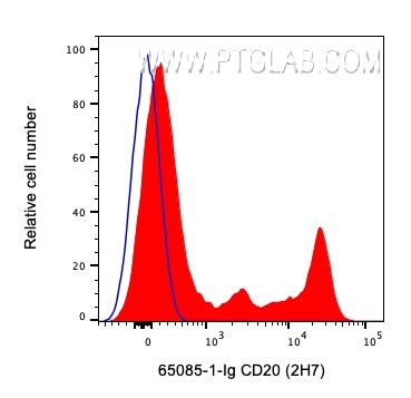 FC experiment of human PBMCs using 65085-1-Ig