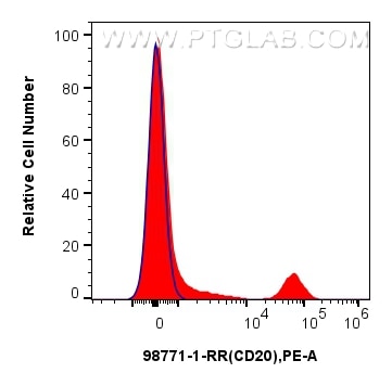 Flow cytometry (FC) experiment of human PBMCs using Anti-Human CD20 Rabbit Recombinant Antibody (98771-1-RR)