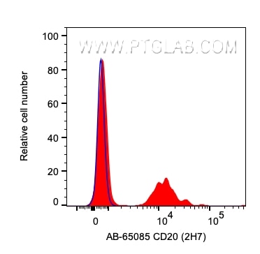 Flow cytometry (FC) experiment of human PBMCs using Atlantic Blue™ Anti-Human CD20 (2H7) (AB-65085)