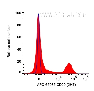 FC experiment of human PBMCs using APC-65085