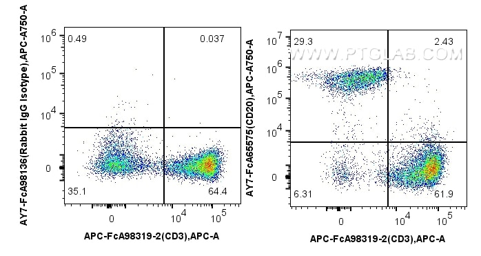 Flow cytometry (FC) experiment of Cnyo PBMCs using FcZero-rAb™ APC-Cyanine7 Anti-Human CD20 (2H7) Rab (AY7-FcA65575)