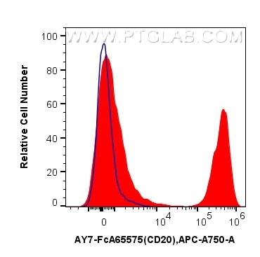 Flow cytometry (FC) experiment of Cnyo PBMCs using FcZero-rAb™ APC-Cyanine7 Anti-Human CD20 (2H7) Rab (AY7-FcA65575)