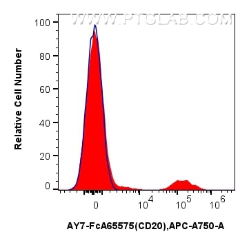 Flow cytometry (FC) experiment of human PBMCs using FcZero-rAb™ APC-Cyanine7 Anti-Human CD20 (2H7) Rab (AY7-FcA65575)