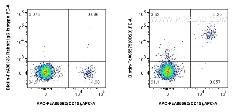 Flow cytometry (FC) experiment of human PBMCs using FcZero-rAb® Biotin Anti-Human CD20 (2H7) Rabbit Re (Biotin-FcA65575)