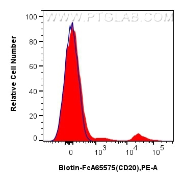 Flow cytometry (FC) experiment of human PBMCs using FcZero-rAb® Biotin Anti-Human CD20 (2H7) Rabbit Re (Biotin-FcA65575)