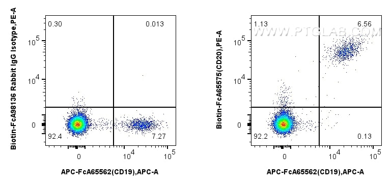 Flow cytometry (FC) experiment of human PBMCs using FcZero-rAb® Biotin Anti-Human CD20 (2H7) Rabbit Re (Biotin-FcA65575)