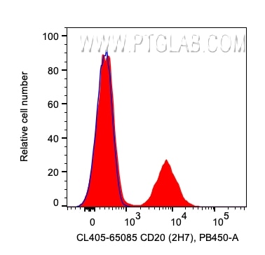 Flow cytometry (FC) experiment of human PBMCs using CoraLite® Plus 405 Anti-Human CD20 (2H7) (CL405-65085)