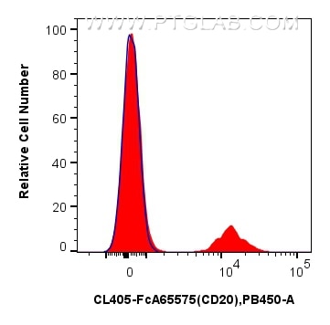 Flow cytometry (FC) experiment of human PBMCs using FcZero-rAb® CoraLite® Plus 405 Anti-Human CD20 (2H (CL405-FcA65575)