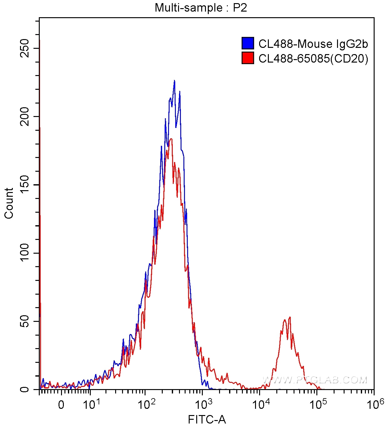 Flow cytometry (FC) experiment of human peripheral blood lymphocytes using CoraLite® Plus 488 Anti-Human CD20 (2H7) (CL488-65085)