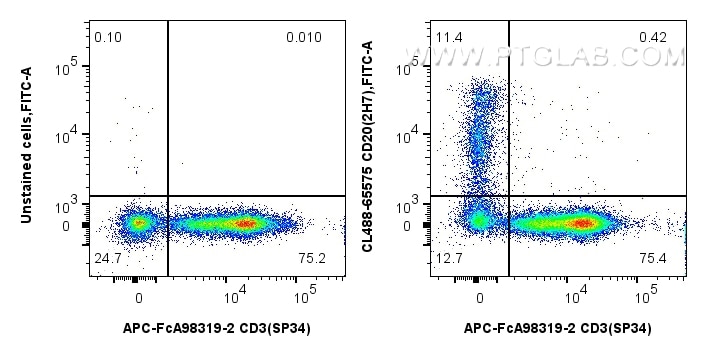 1x10^6 cynomolgus PBMCs were unstained or surface stained with 5 ul CoraLite® Plus 488 Anti-Human CD20 (2H7) Mouse IgG2a RecAb (CL488-65575, Clone:2H7). Cells were co-stained with FcZero-rAb™ APC Anti-Human CD3 Rabbit Recombinant Antibody (APC-FcA98319-2, Clone: SP34). Cells were not fixed. Data shown is gated on CD45+ population. Flow cytometry (FC) experiment of Cnyo PBMCs using CoraLite® Plus 488 Anti-Human CD20 (2H7) Mouse IgG (CL488-65575)