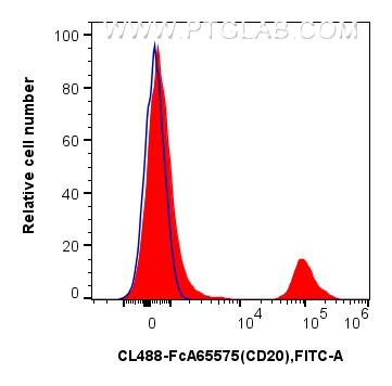 Flow cytometry (FC) experiment of human PBMCs using FcZero-rAb® CoraLite® Plus 488 Anti-Human CD20 (2H (CL488-FcA65575)