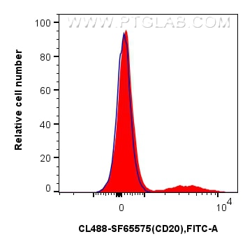 FC experiment of human PBMCs using CL488-SF65575 Flow cytometry (FC) experiment of human PBMCs using CoraLite® Plus 488 Anti-Human CD20 Mouse scFv Anti (CL488-SF65575)