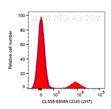 Flow cytometry (FC) experiment of human PBMCs using CoraLite® Plus 555 Anti-Human CD20 (2H7) (CL555-65085)