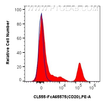 FC experiment of human PBMCs using CL555-FcA65575 Flow cytometry (FC) experiment of human PBMCs using FcZero-rAb® CoraLite® Plus 555 Anti-Human CD20 (2H (CL555-FcA65575)