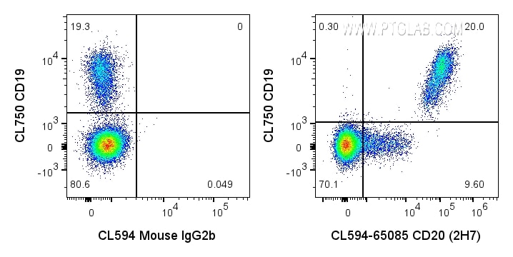 FC experiment of human PBMCs using CL594-65085