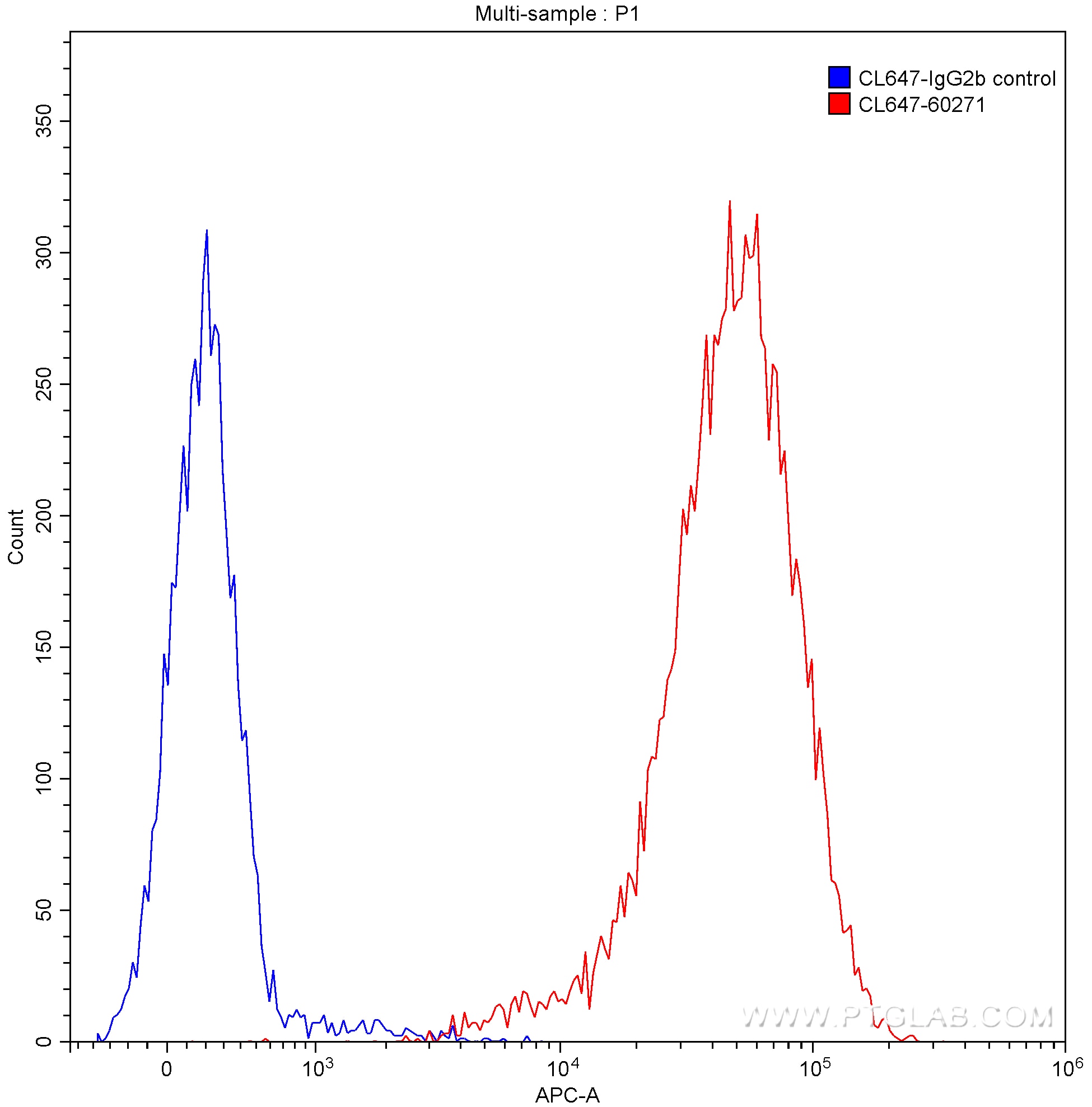 Flow cytometry (FC) experiment of Raji cells using CoraLite® Plus 647-conjugated CD20 Monoclonal anti (CL647-60271)