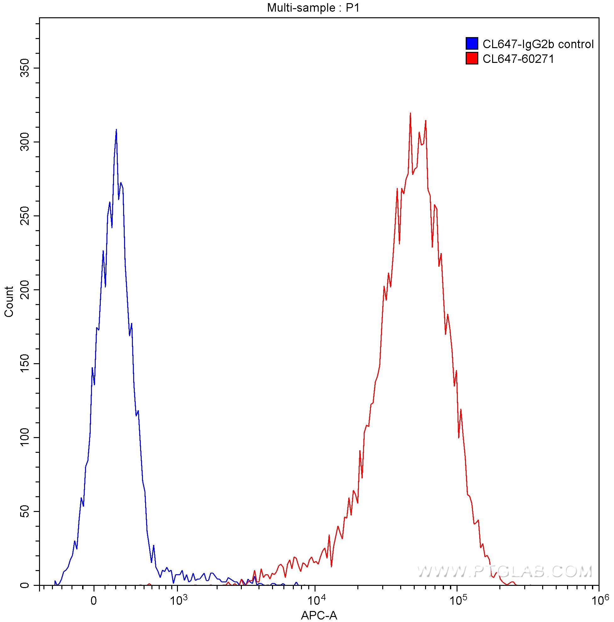 FC experiment of Raji using CL647-60271