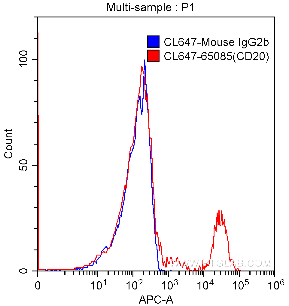 FC experiment of human peripheral blood lymphocytes using CL647-65085