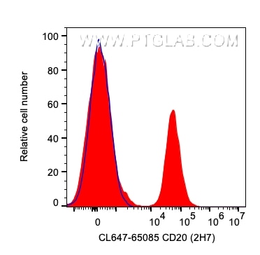 Flow cytometry (FC) experiment of human PBMCs using CoraLite® Plus 647 Anti-Human CD20 (2H7) (CL647-65085)